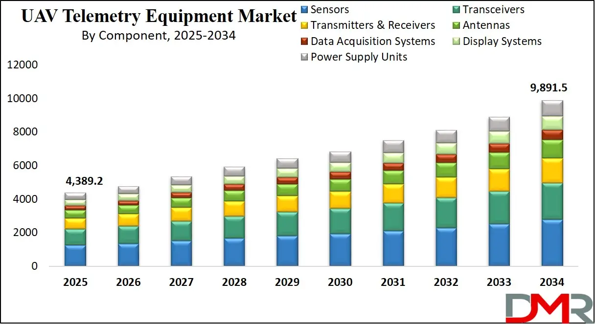 UAV Telemetry Equipment Market Growth Analysis