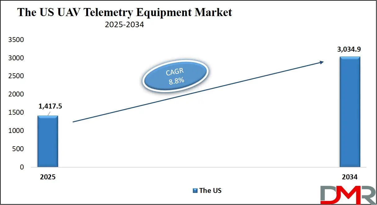 UAV Telemetry Equipment Market Us Growth Analysis