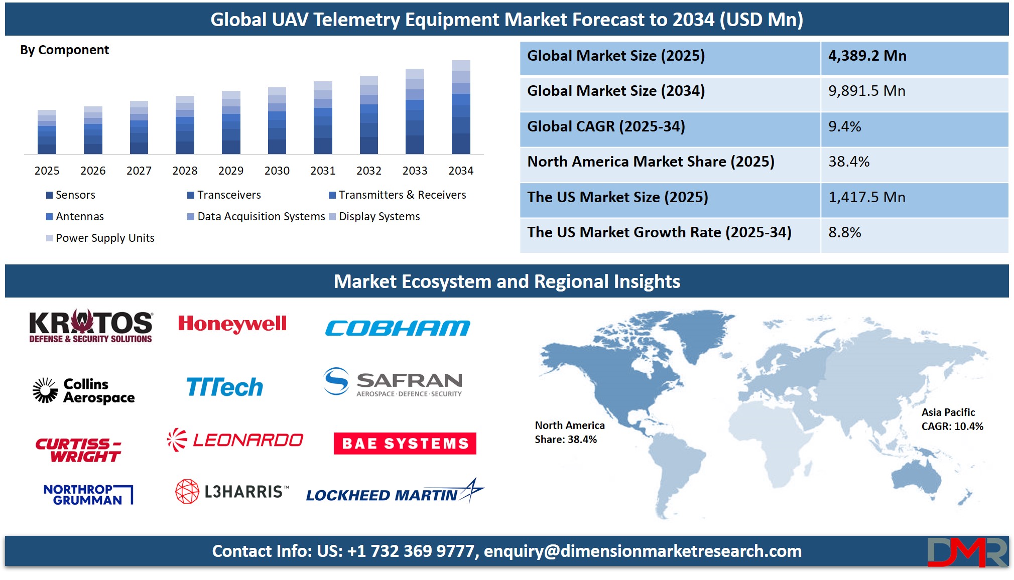 UAV Telemetry Equipment Market Analysis