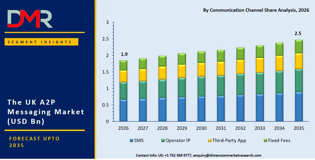 UK A2P Messaging Market By Communication Channel Share Analysis