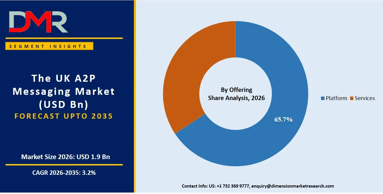 UK A2P Messaging Market By Offring Share Analysis