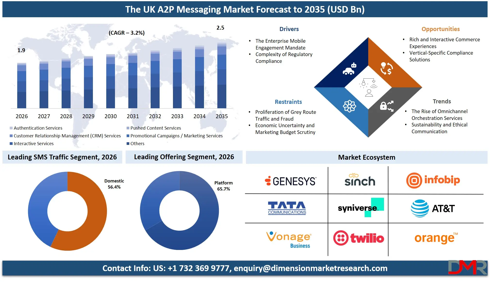 UK A2P Messaging Market Forecast to 2035