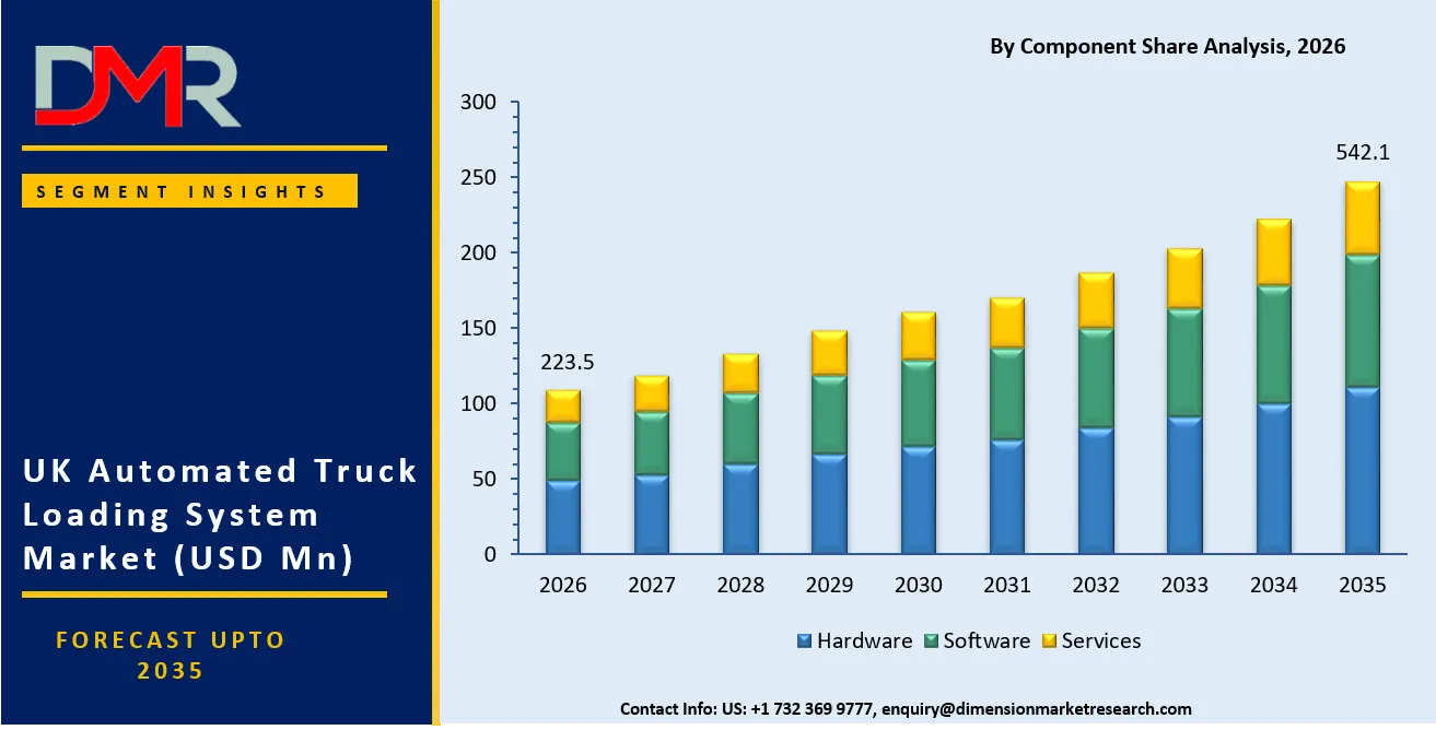 UK Automated Truck Loading System Market By Component Share Analysis