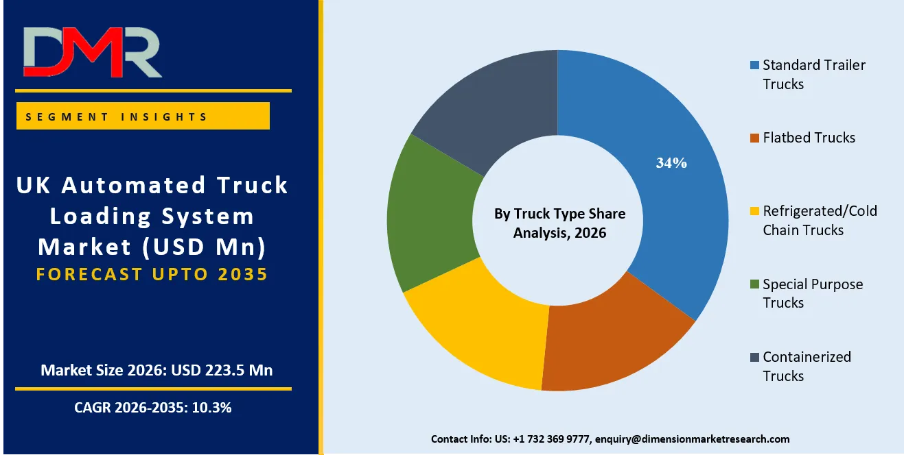 UK Automated Truck Loading System Market By Truck Type Share Analysis