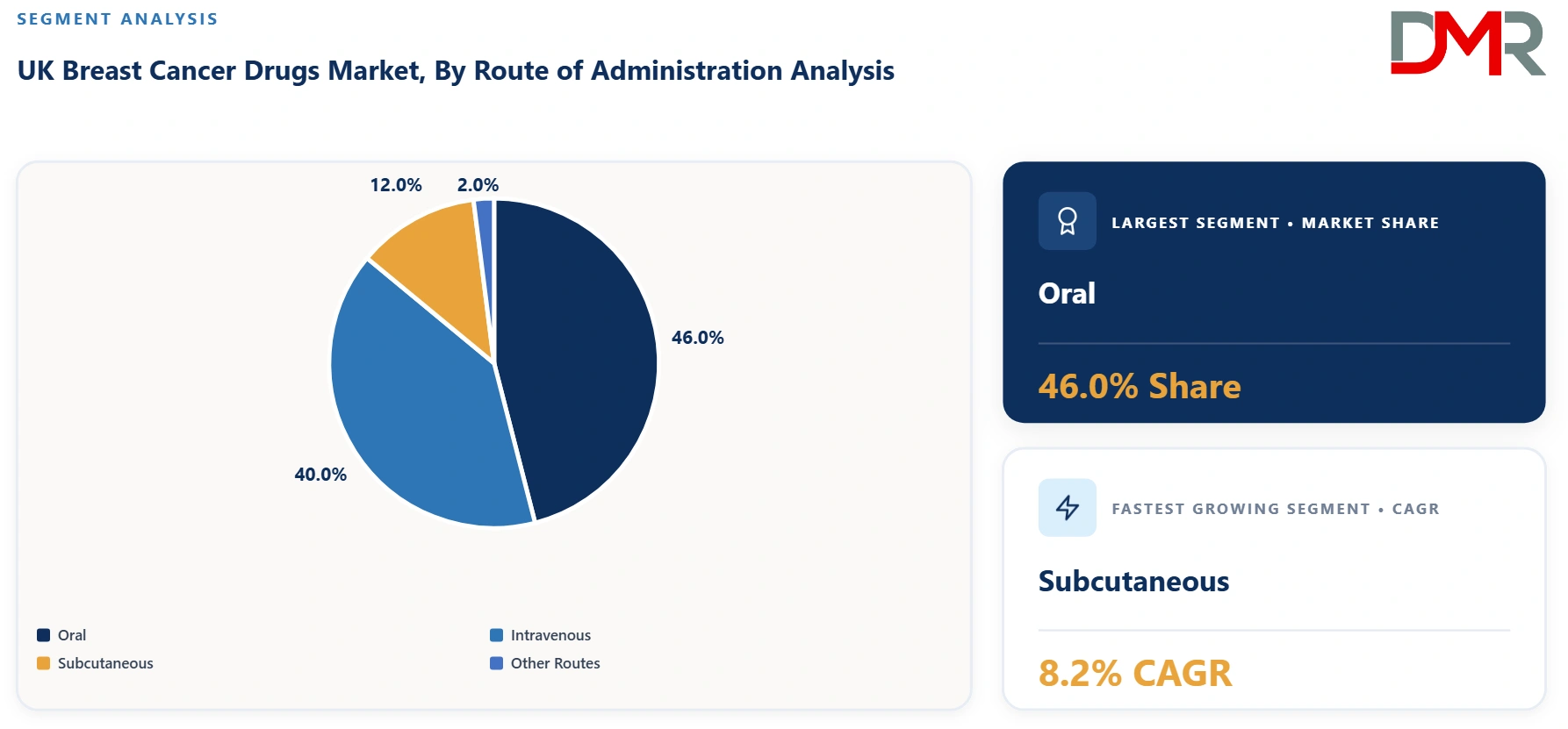 UK Breast Cancer Drugs Market By Route of Administration Analysis