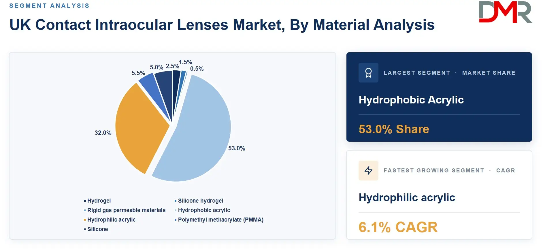 UK Contact Intraocular Lenses Market By Material Analysis