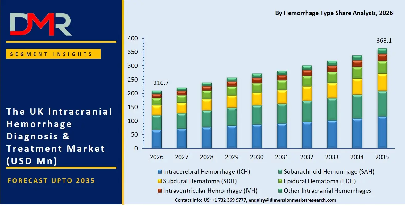 UK Intracranial Hemorrhage Diagnosis and Treatment Market By Hemorrhage Type Share Analysis