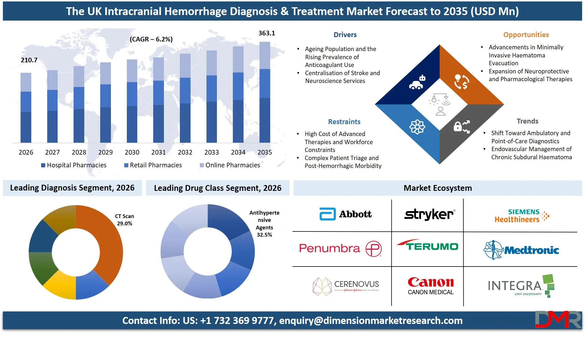 UK Intracranial Hemorrhage Diagnosis and Treatment Market Forecast to 2035