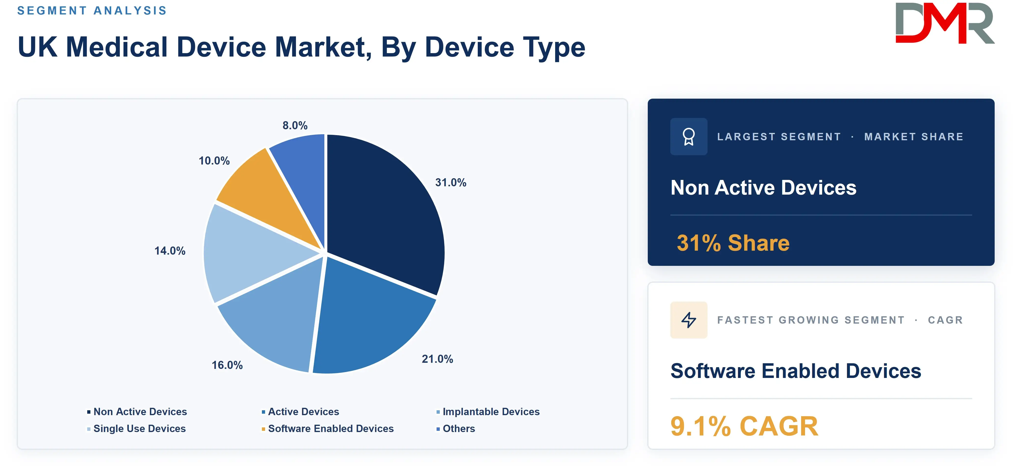 UK Medical Device Market, By Device Type