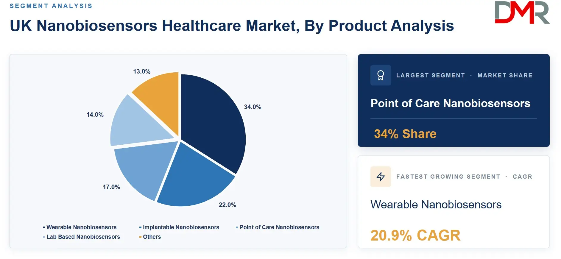 UK Nanobiosensors Healthcare Market, By Product Analysis