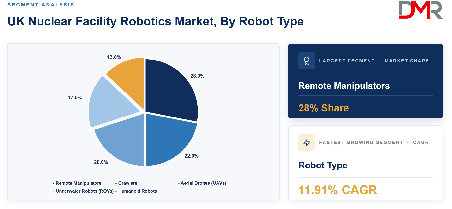 UK Nuclear Facility Robotics Market By Robot Type Share Analysis