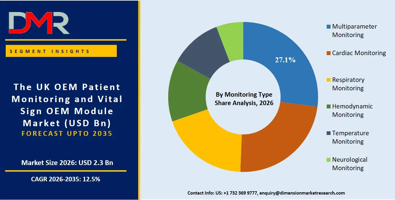 UK OEM Patient Monitoring and Vital Sign OEM Module Market By Monitoring Type Share Analysis