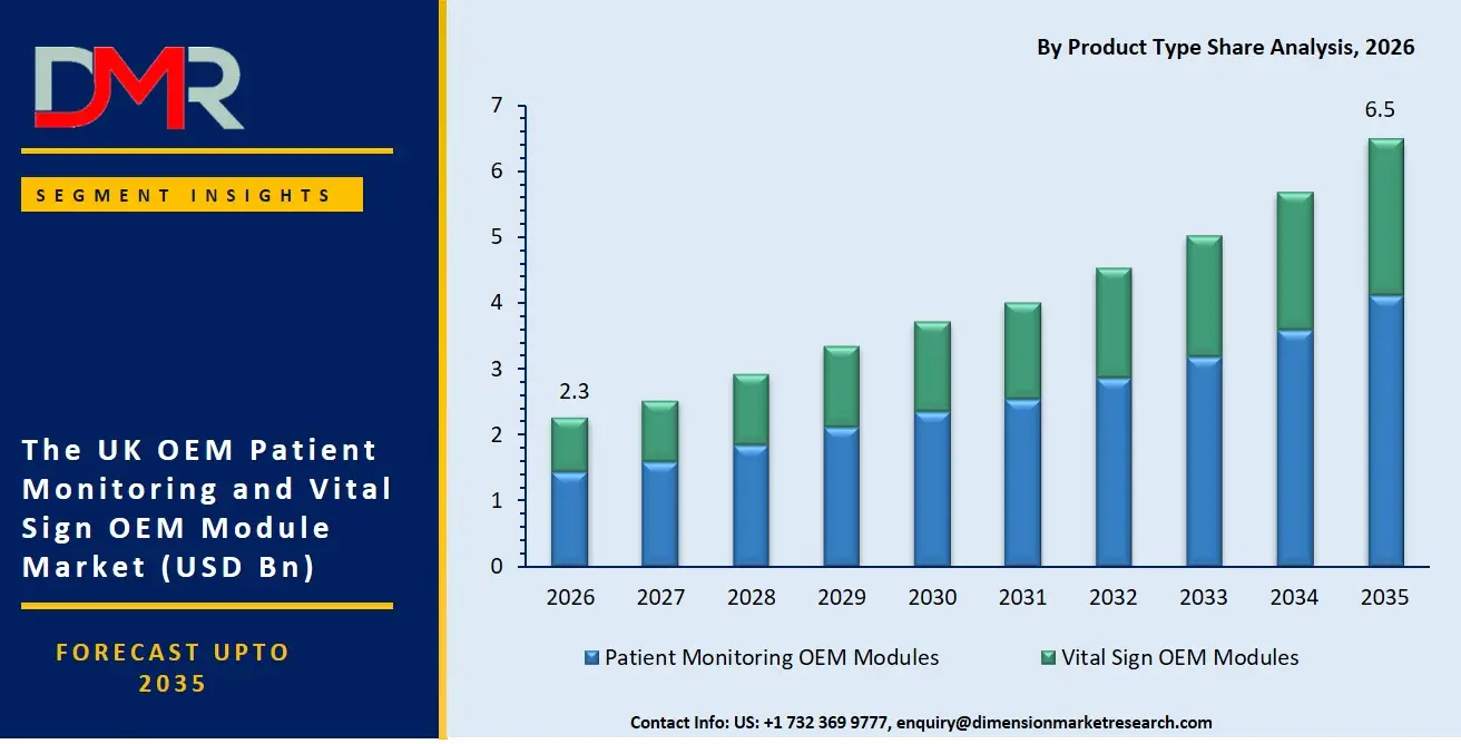UK OEM Patient Monitoring and Vital Sign OEM Module Market By Product Type Share Analysis