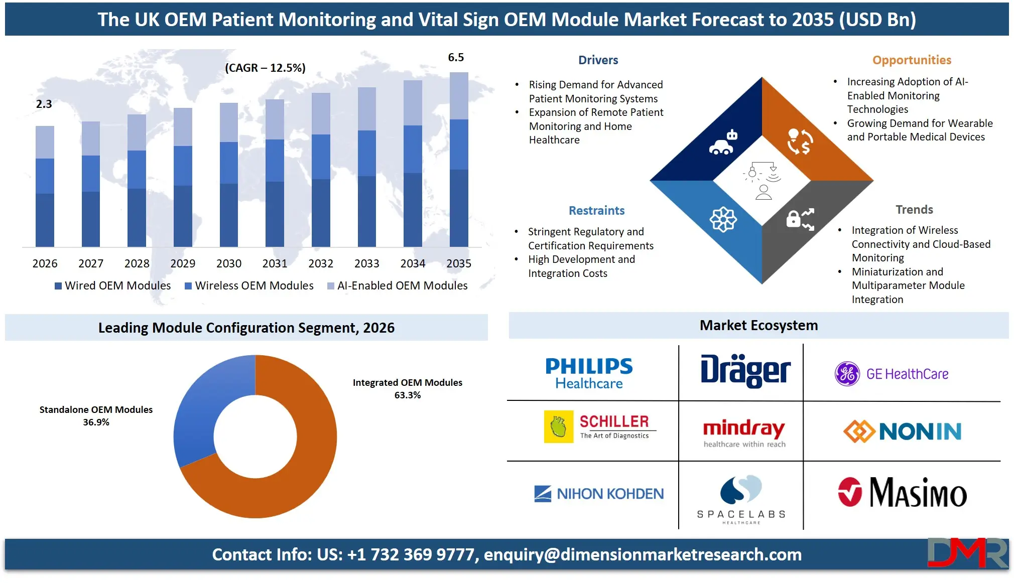 UK OEM Patient Monitoring and Vital Sign OEM Module Market Forecast to 2035
