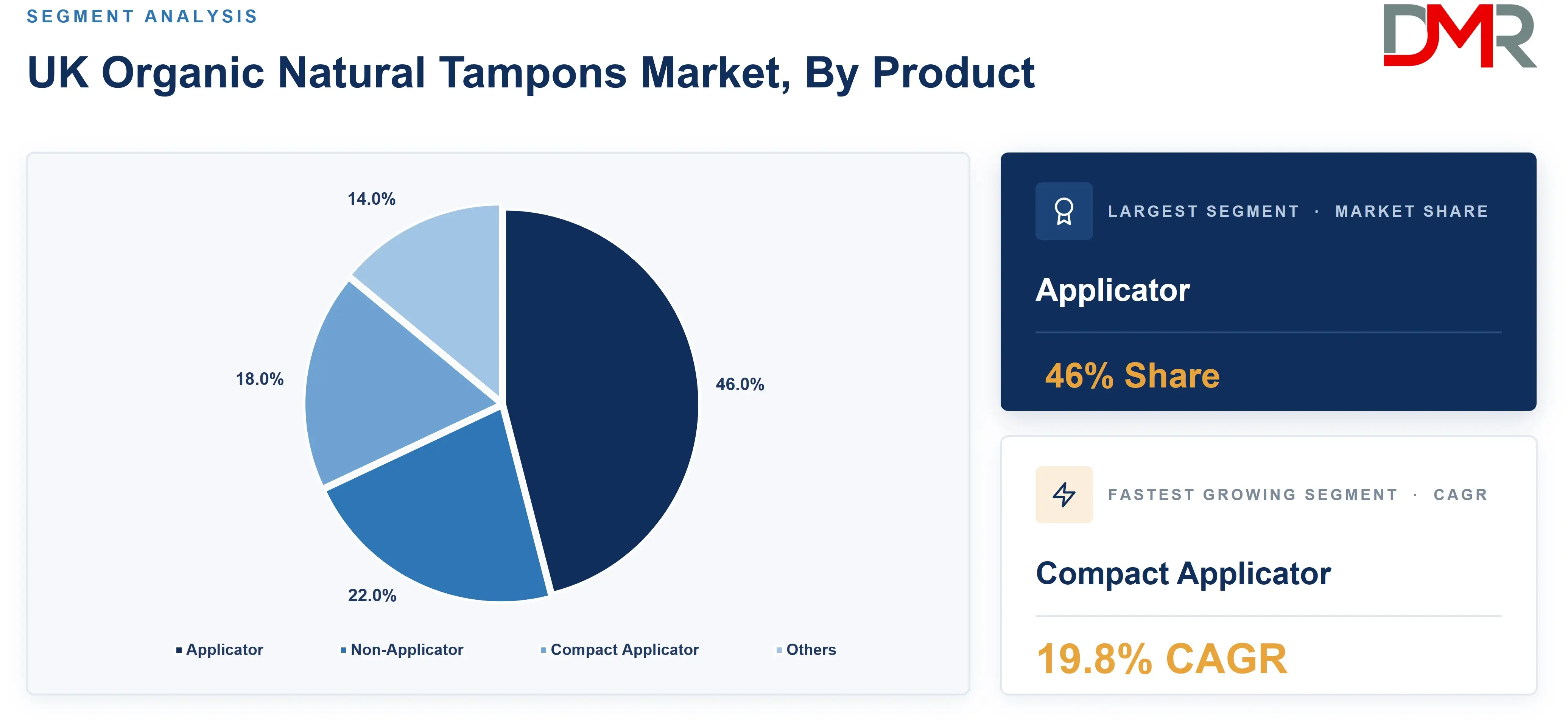 UK Organic Natural Tampons Market, By Product