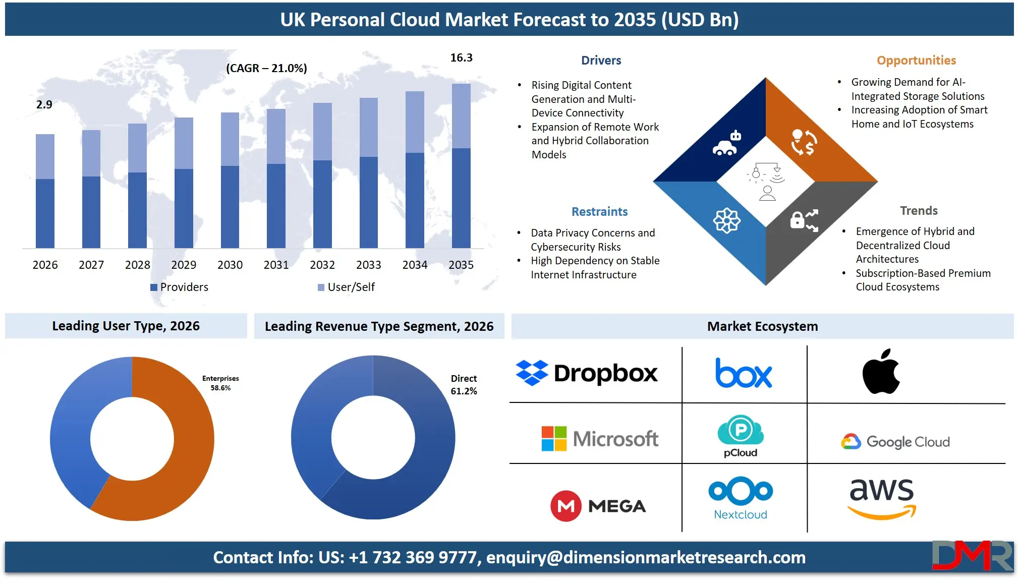 UK Personal Cloud Market Forecast to 2035