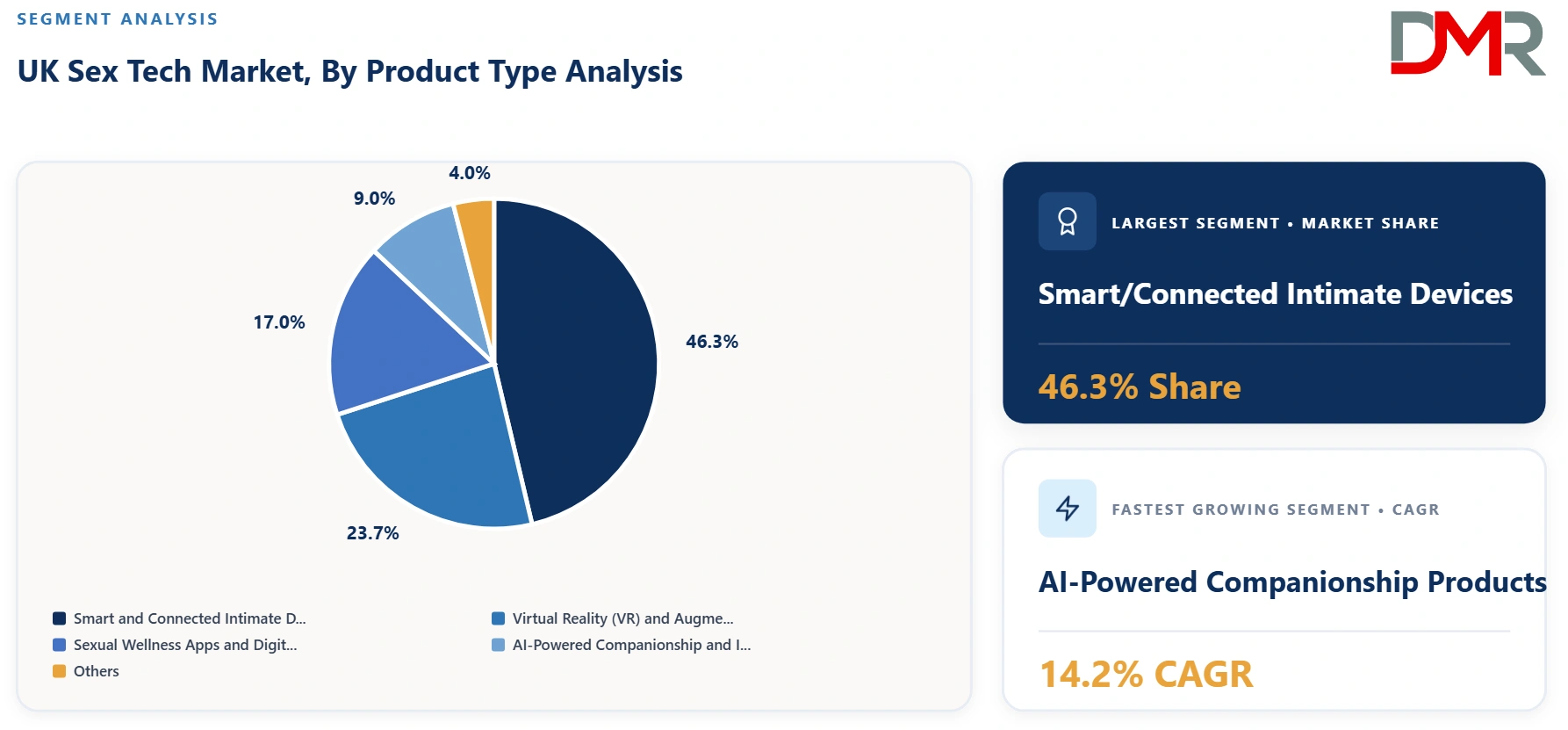 UK Sex Tech Market By Product Type Analysis