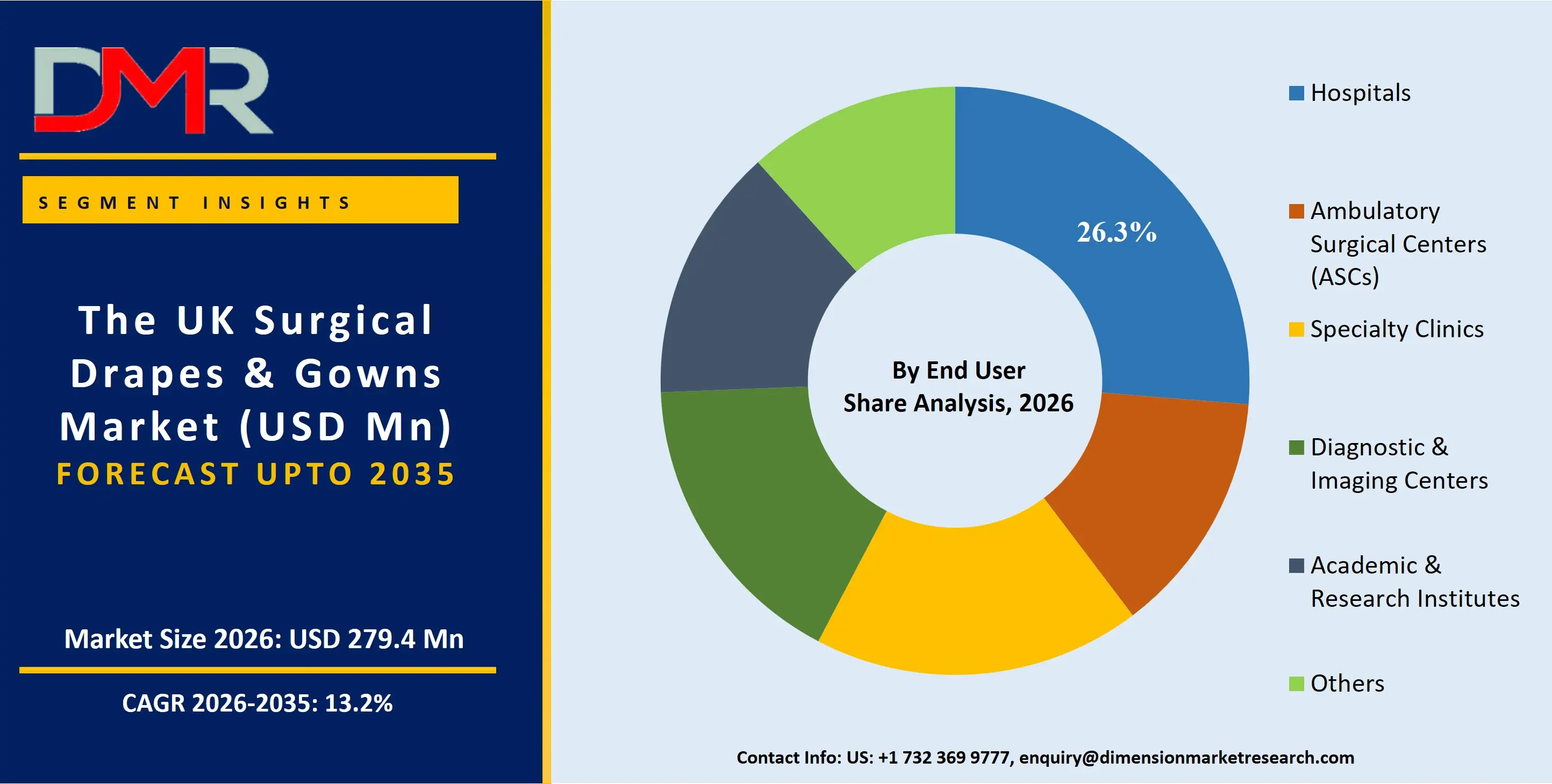 UK Surgical Drapes and Gowns Market By End User Share Analysis