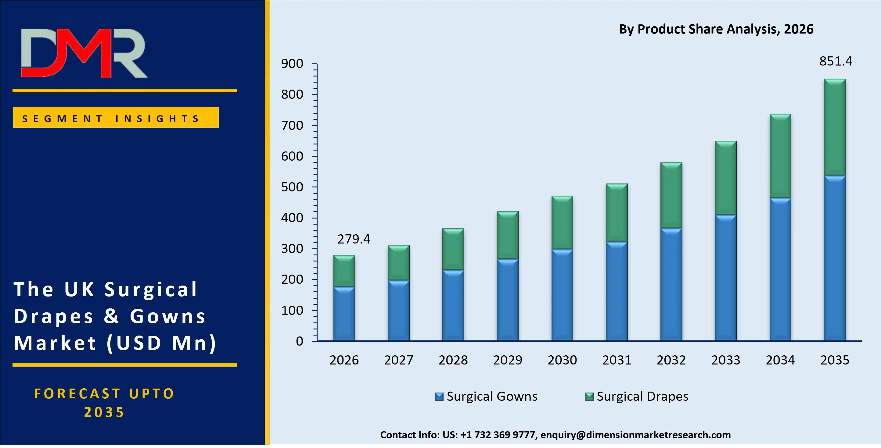 UK Surgical Drapes and Gowns Market By Product Share Analysis