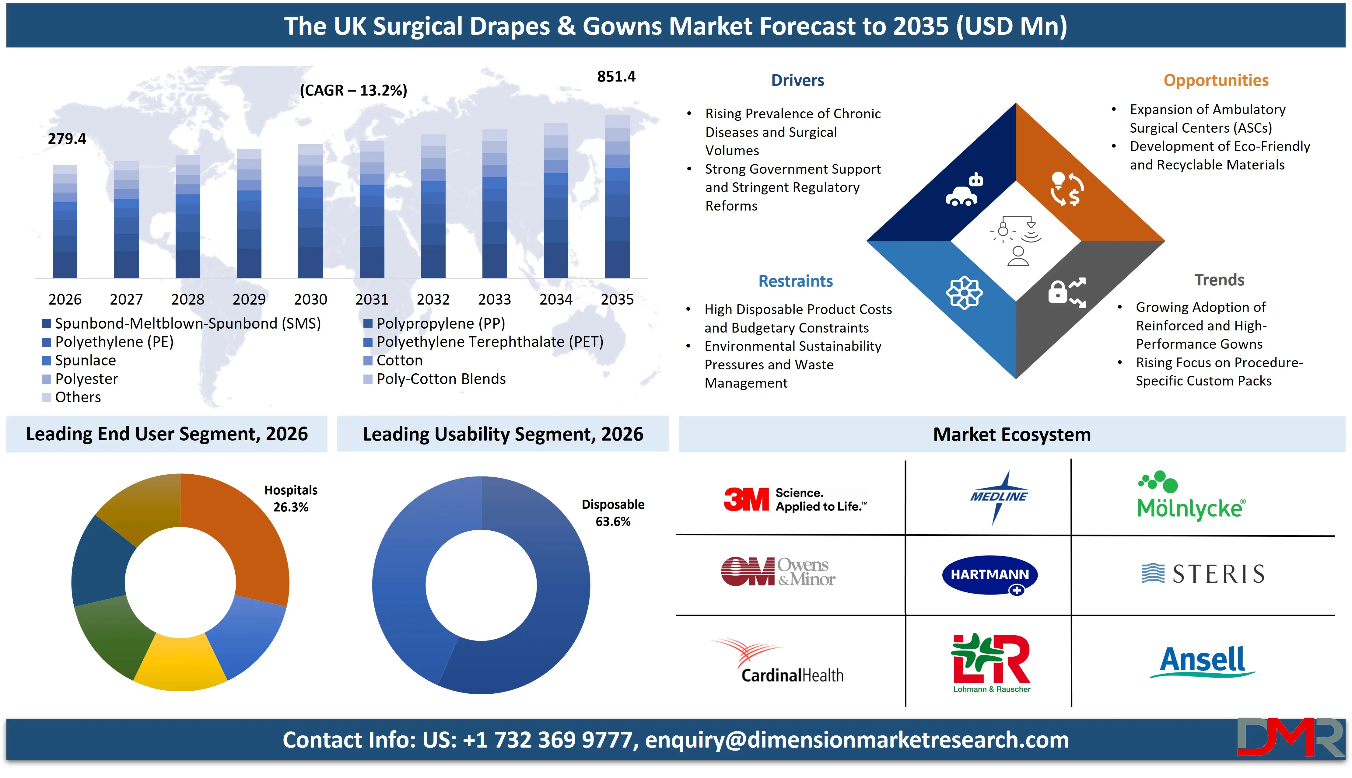 UK Surgical Drapes and Gowns Market Forecast to 2035