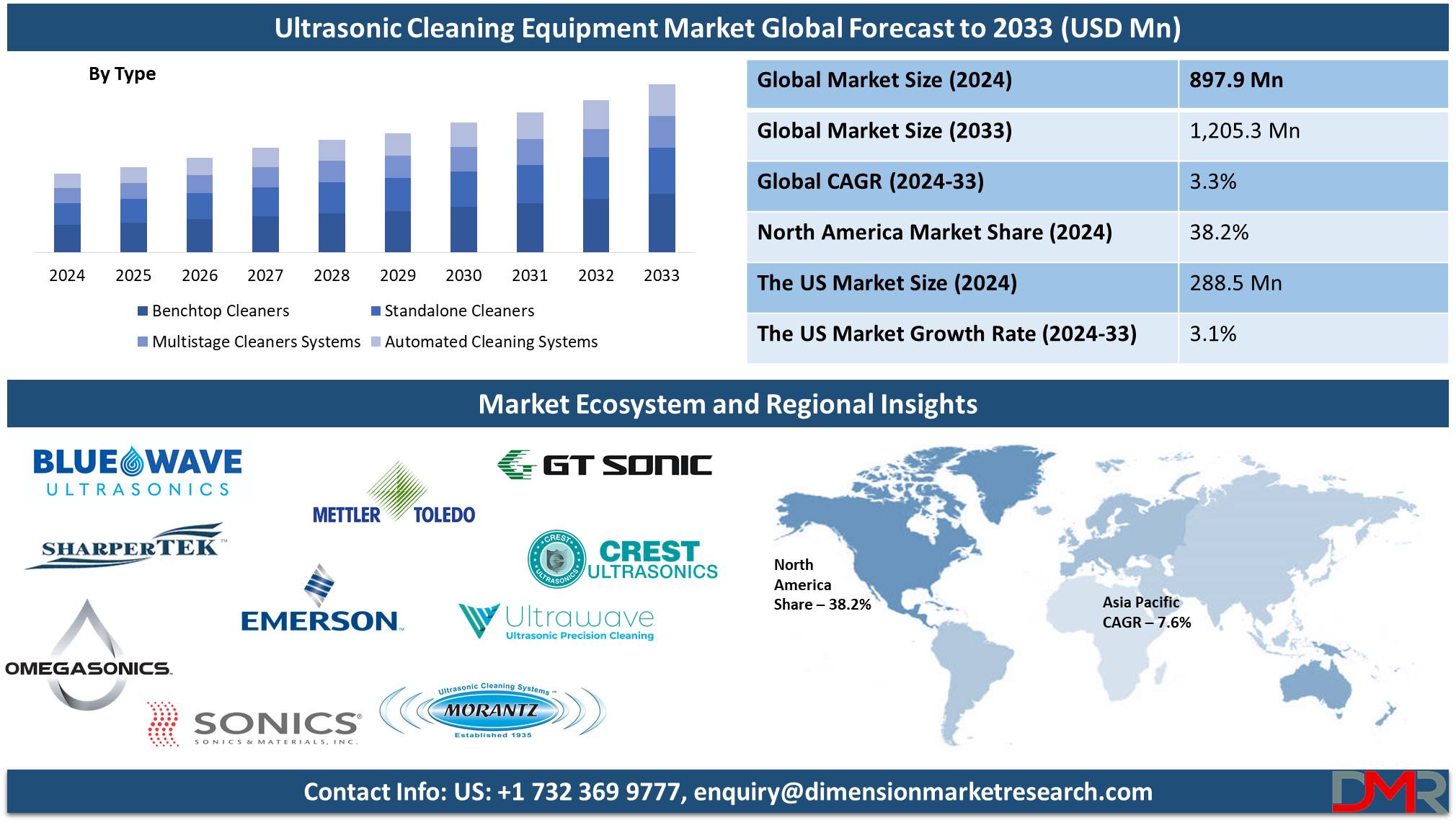 Ultrasonic Cleaning Equipment Market global forecast to 2033