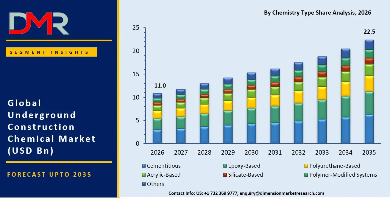 Underground Construction Chemical Market By Chemistry Type Share Analysis