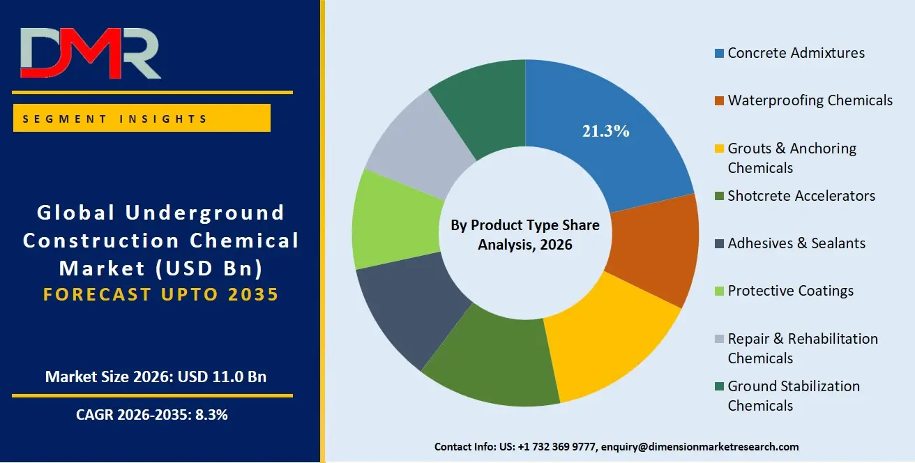 Underground Construction Chemical Market By Product Type Share Analysis