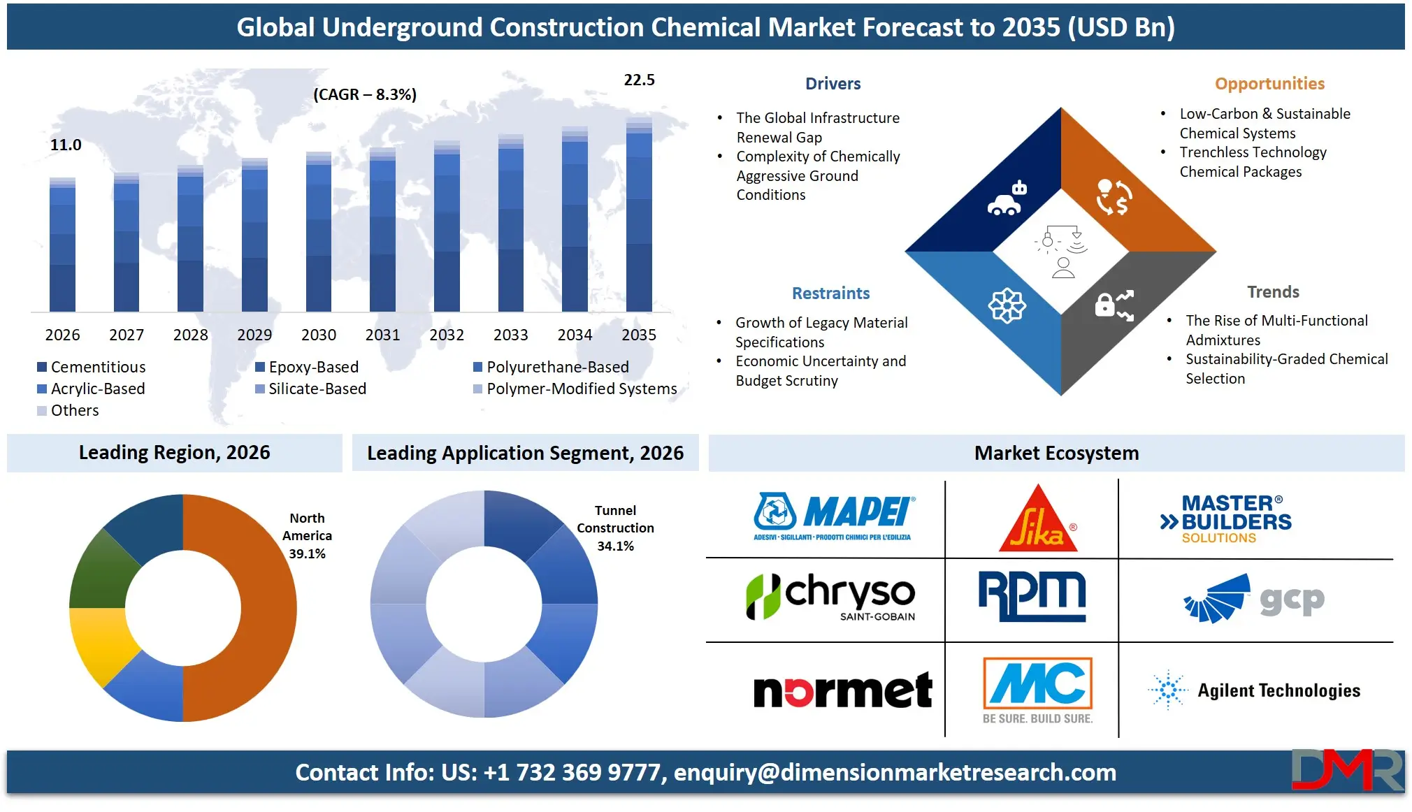 Underground Construction Chemical Market Forecast to 2035