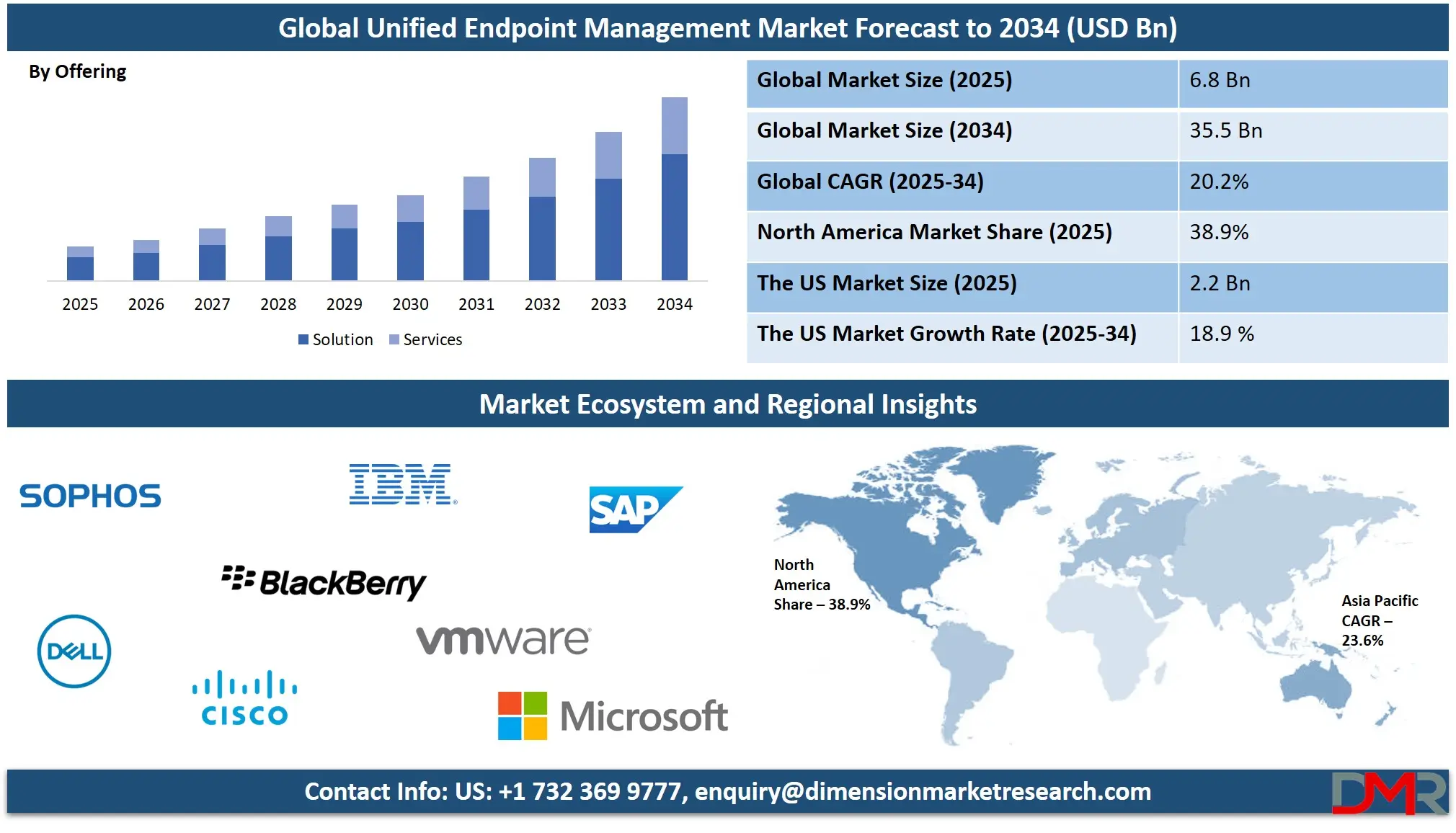 Unified Endpoint Management Market Analysis