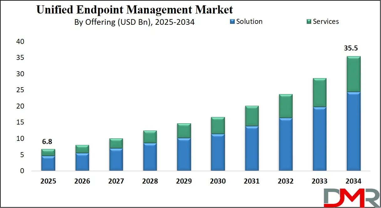 Unified Endpoint Management Market Growth Analysis