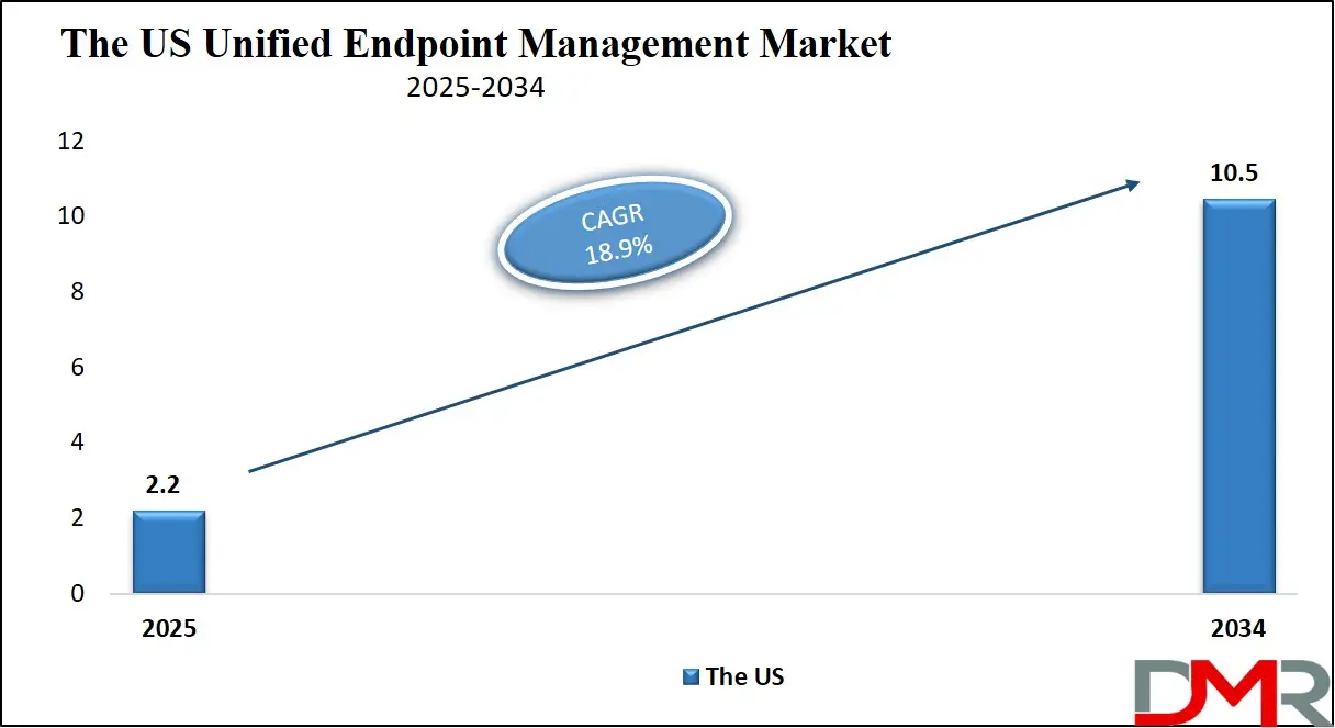 Unified Endpoint Management Market US Growth Analysis