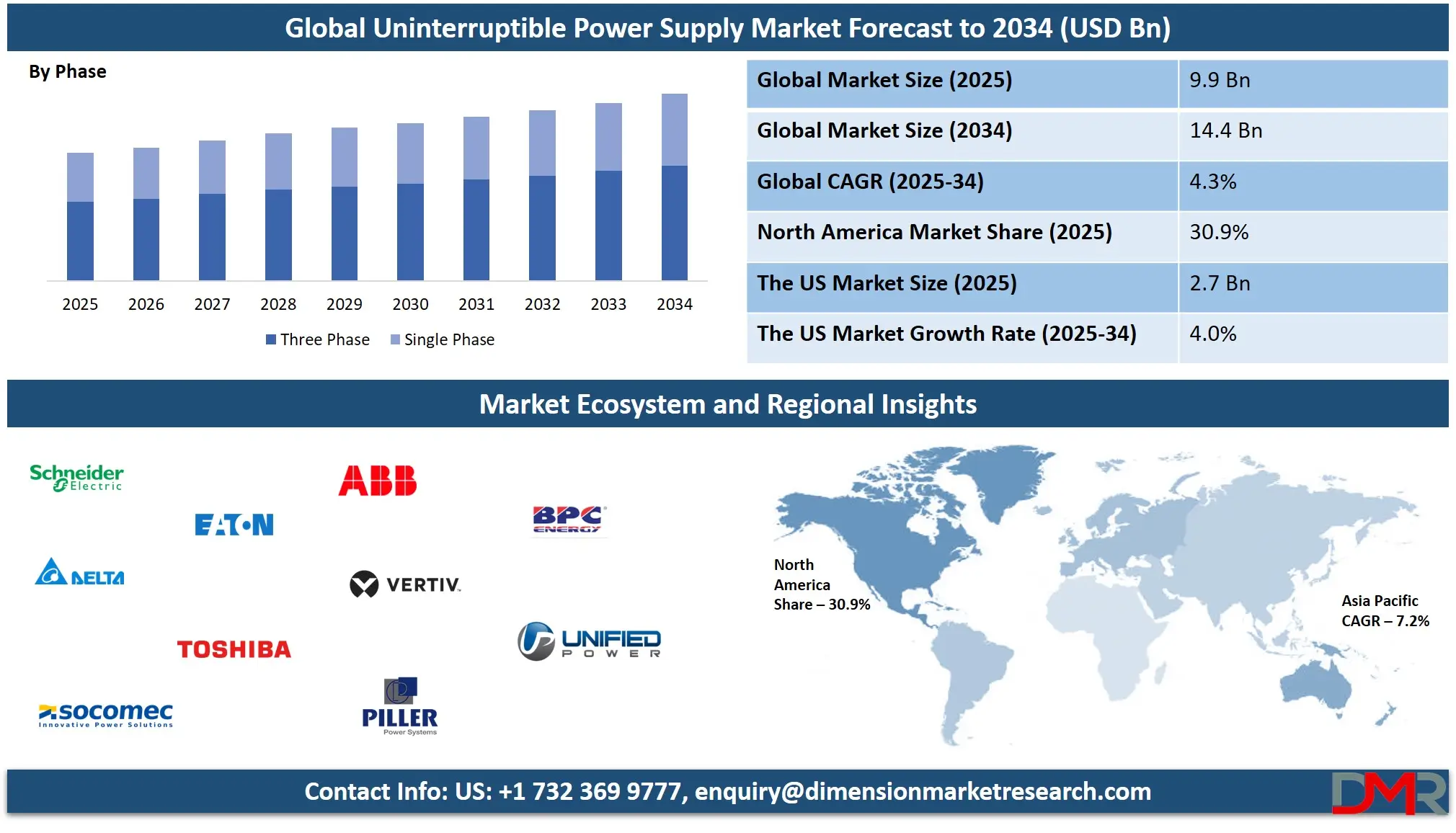 Uninterruptible Power Supply Market Analysis