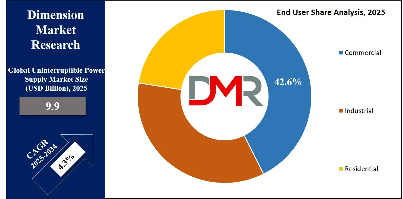 Uninterruptible Power Supply Market End User Analysis