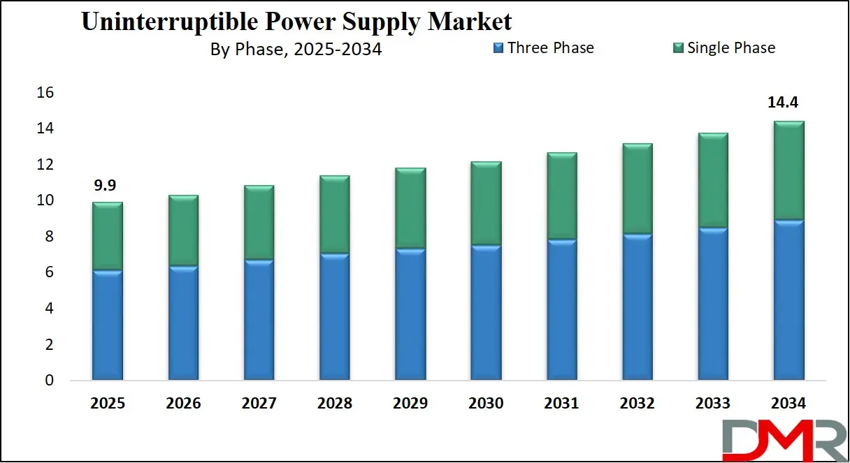 Uninterruptible Power Supply Market Growth Analysis