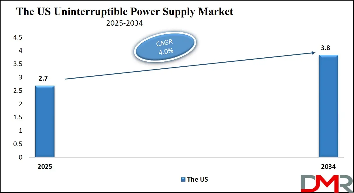Uninterruptible Power Supply Market US Analysis