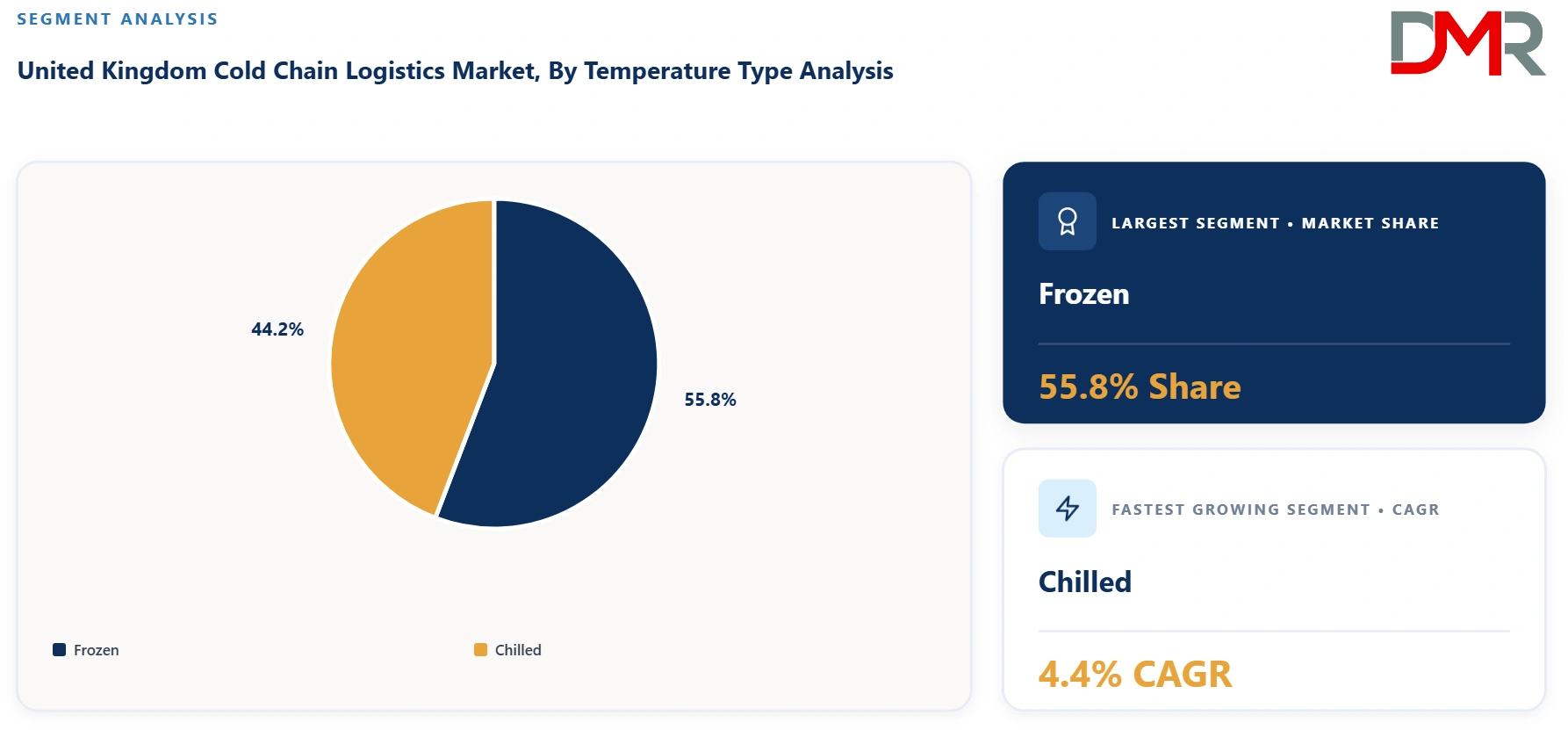 United Kingdom Cold Chain Logistics Market By Temperature Type Analysis