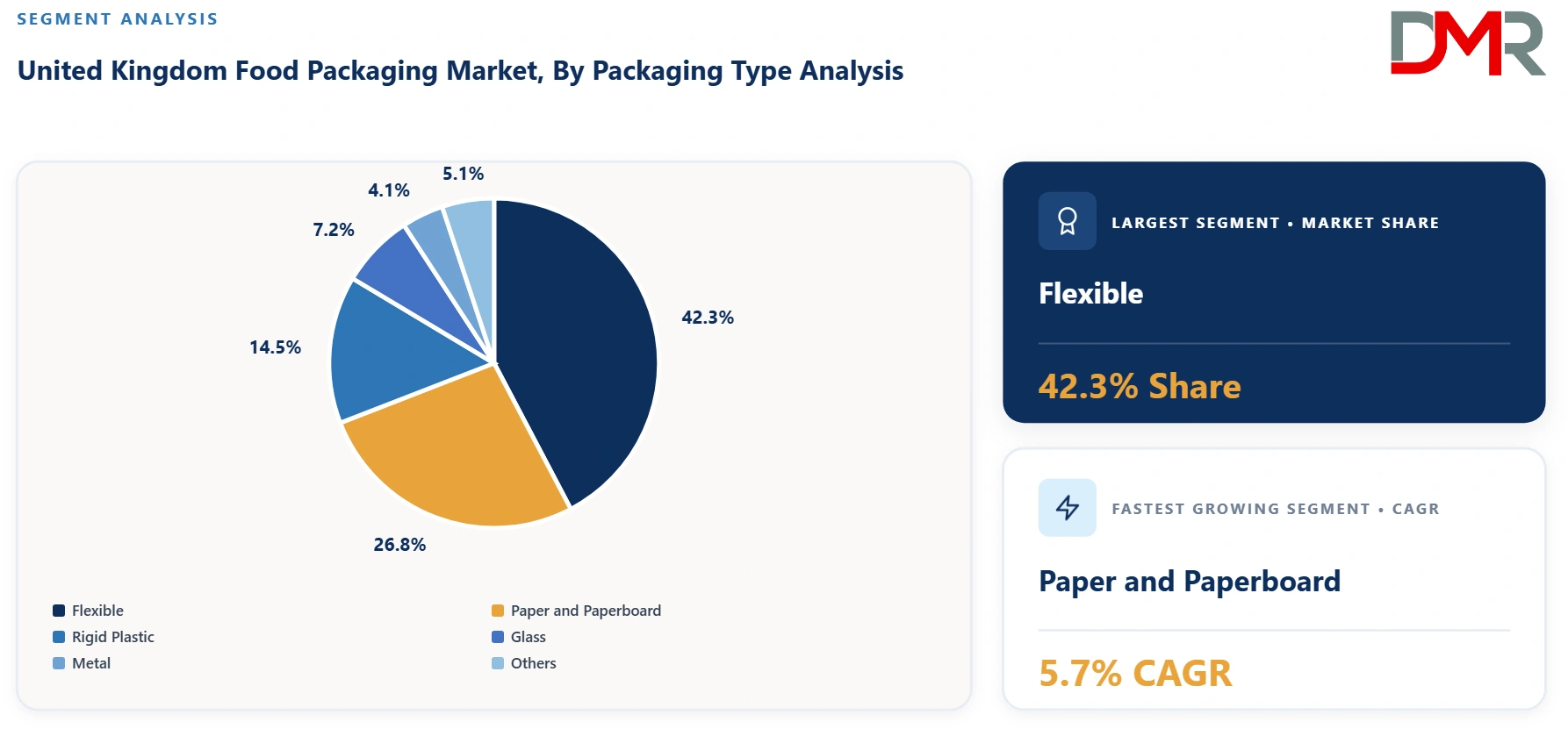 United Kingdom Food Packaging Market By Packaging Type Analysis