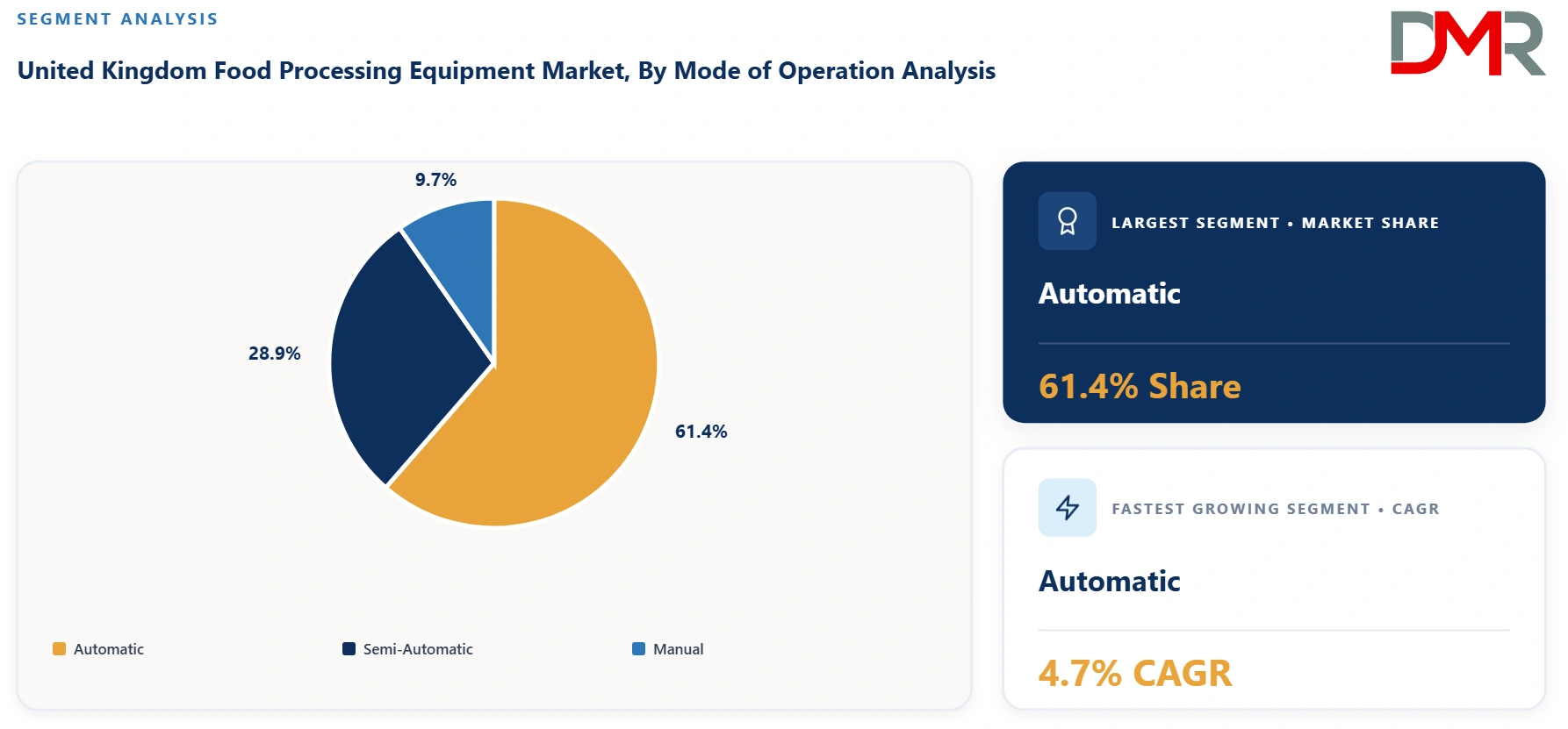 United Kingdom Food Processing Equipment Market By Mode of Operation Analysis
