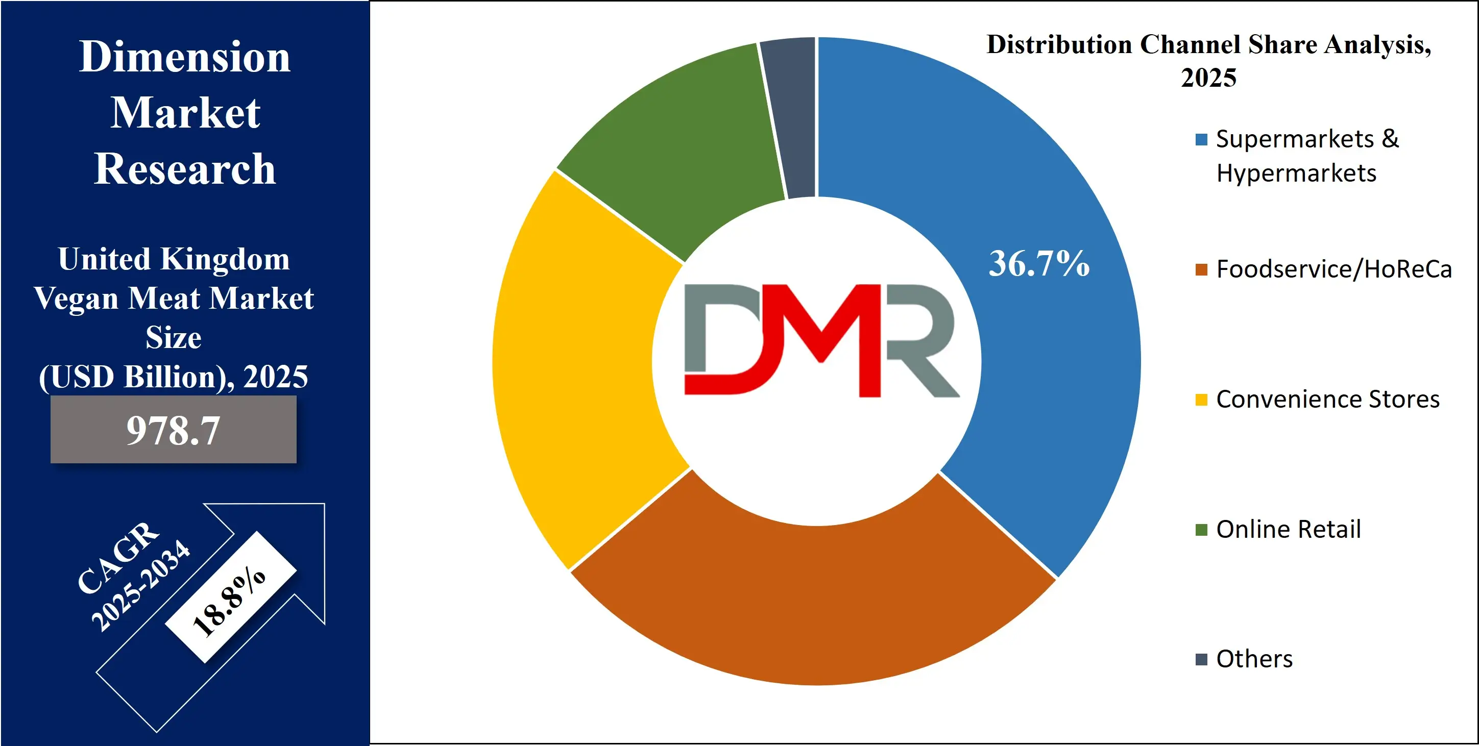 United Kingdom Vegan Meat Market distribution channel share Analysis