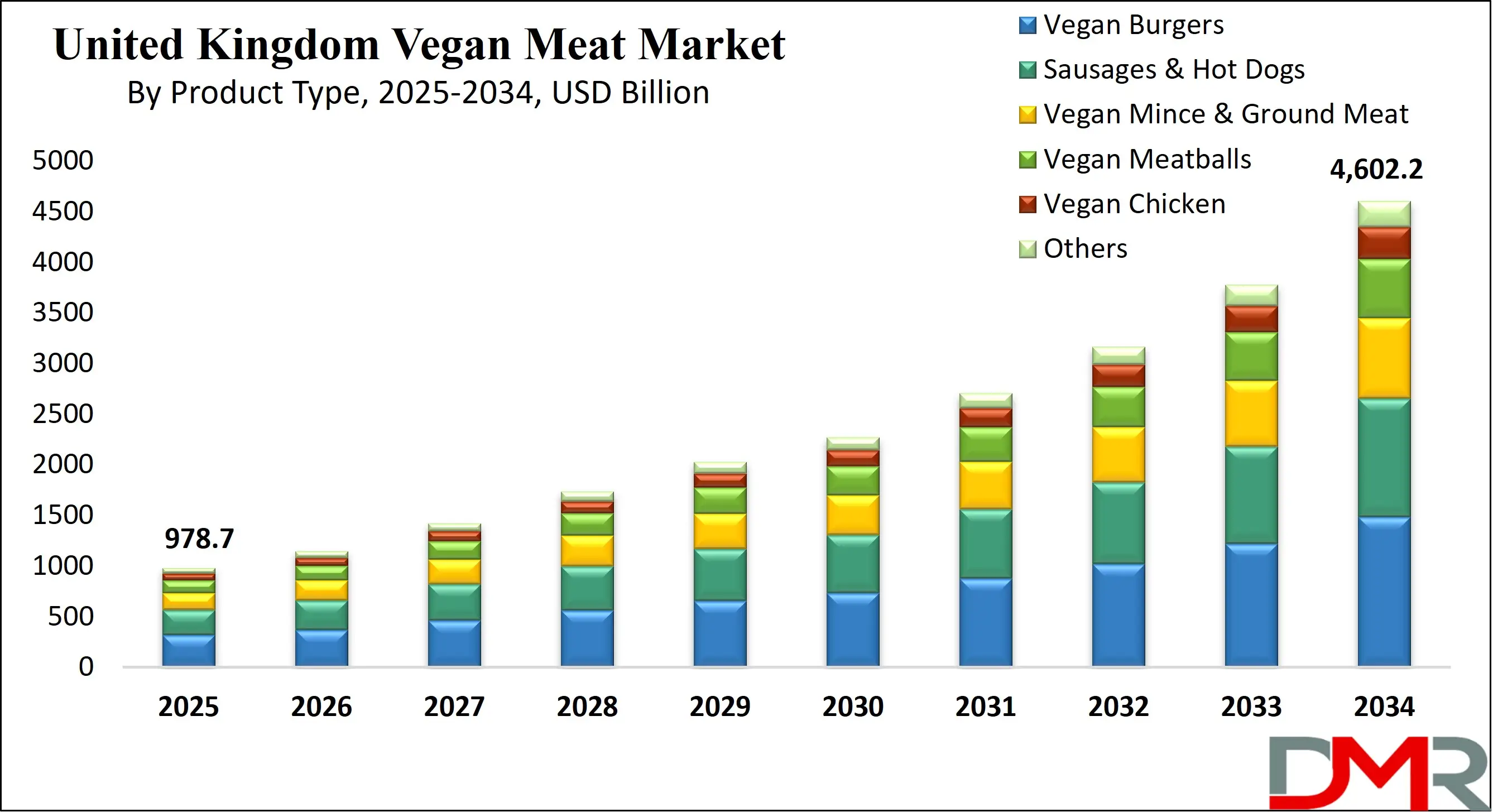 United Kingdom Vegan Meat Market Growth Analysis