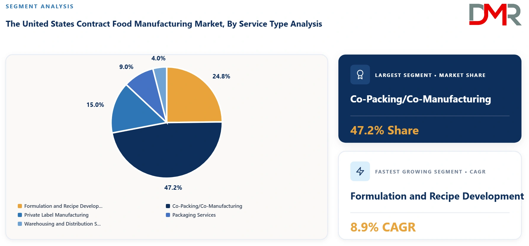 United States Contract Food Manufacturing Market By Service Type Analysis