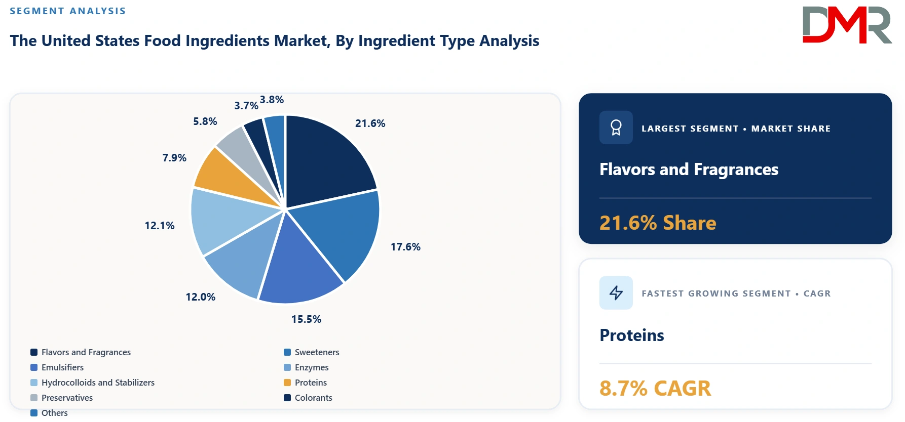 United States Food Ingredients Market By Ingredient Type Analysis