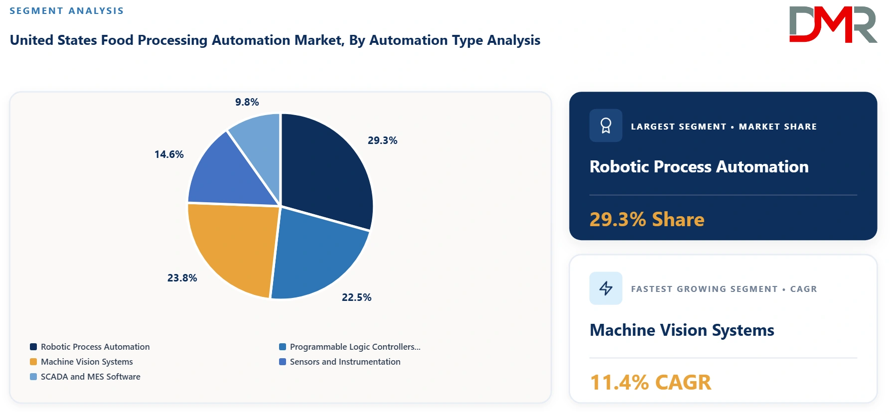 United States Food Processing Automation Market By Automation Type Analysis