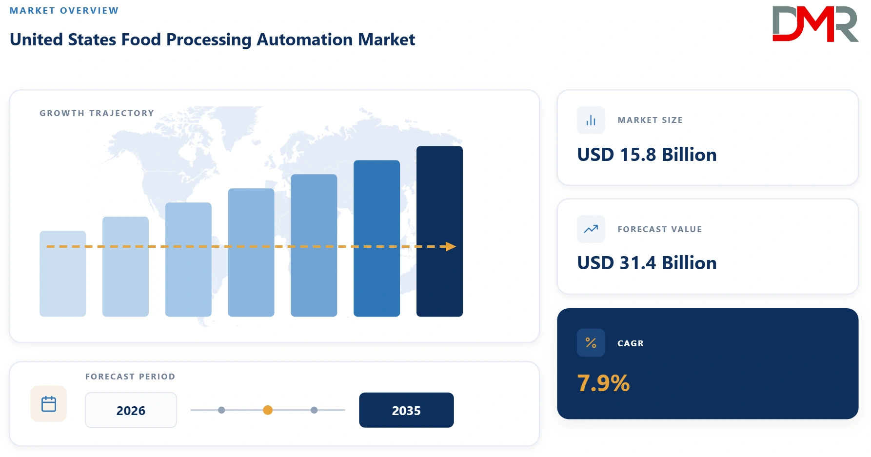 United States Food Processing Automation Market