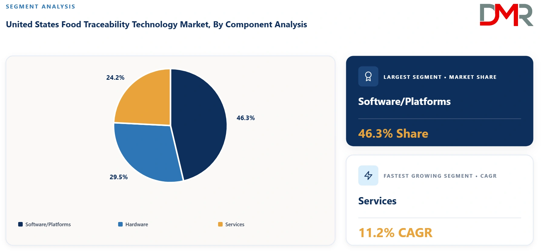 United States Food Traceability Technology Market By Component Analysis