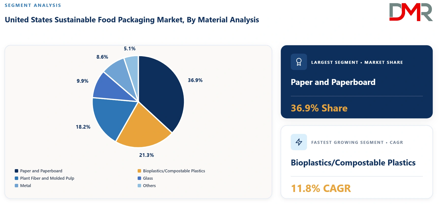United States Sustainable Food Packaging Market By Material Analysis