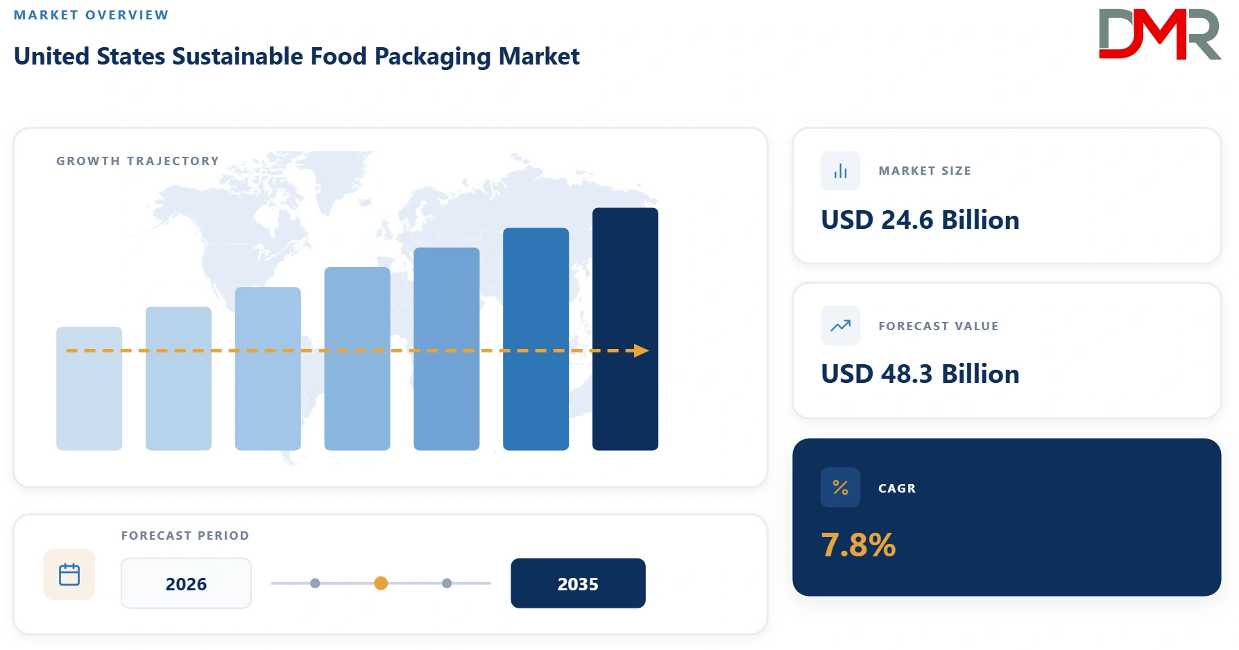 United States Sustainable Food Packaging Market
