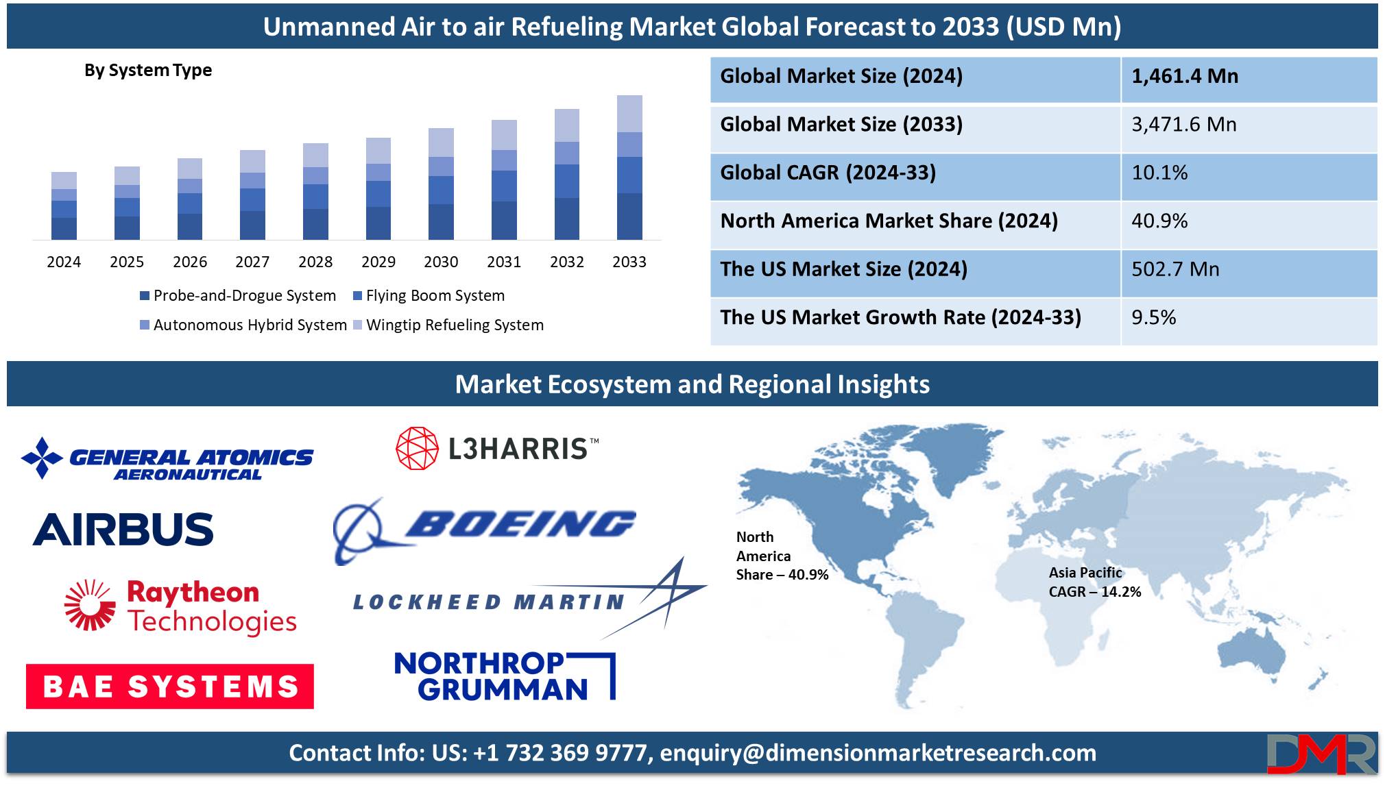 global Unmanned Air to air Refueling Market forecast to 2033-