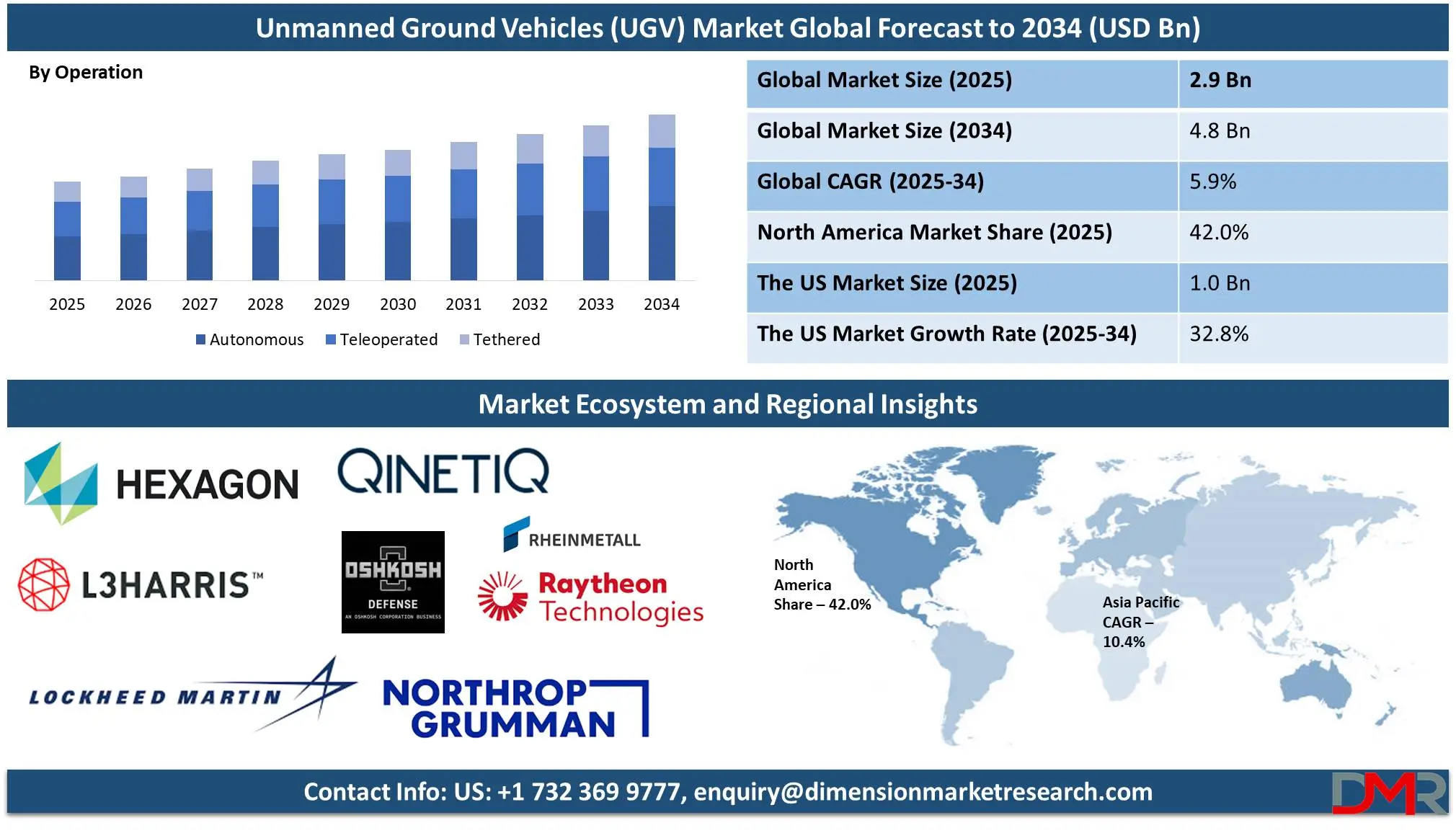 Unmanned Ground Vehicles Market Global Forecast to 2034-