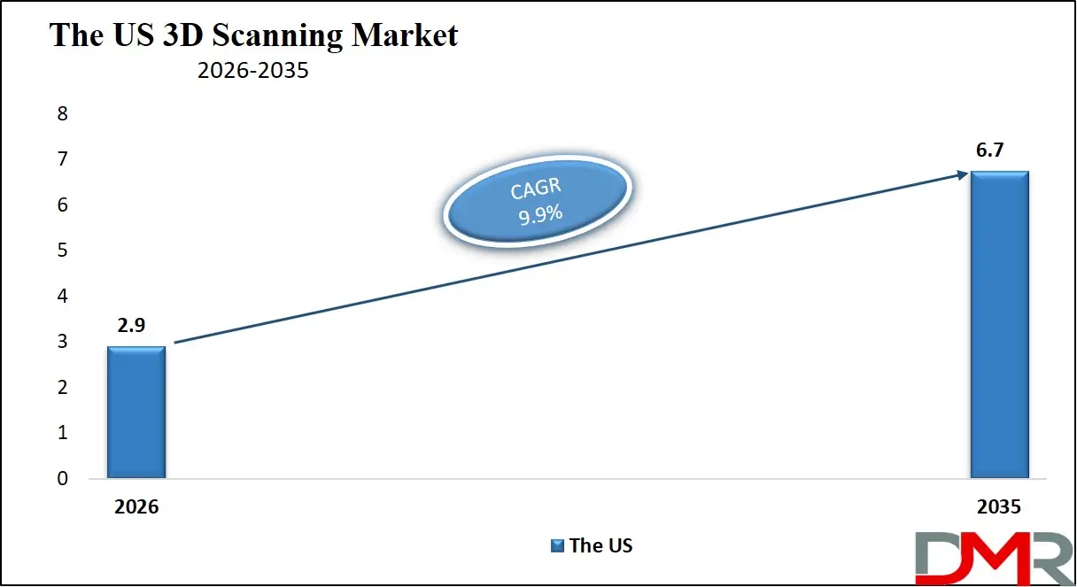 US 3D Scanning Market
